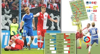 GRAFIKA: Fauly, čísla, rekordy. Ostrý duel Liberec - Slavia pod lupou