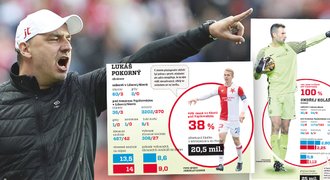 Trpišovského "liberecká Slavia." Který hráč je oporou, kdo chybuje?