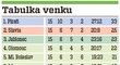 Venkovní tabulka jednoznačně ovládla Plzeň, pouhých sedm bodů venku nasbírala Zbrojovka Brno