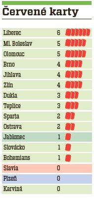 Hned šest červených karet viděli v uplynulé sezoně hráči Liberce, s čistým kontem zakončili ročník Slavia, Plzeň a Karviná