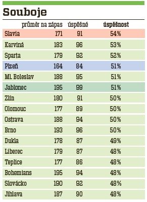 V úspěšnosti soubojů byla nejlepší Slavia, hodně vysoko se umístili i hráči Karviné