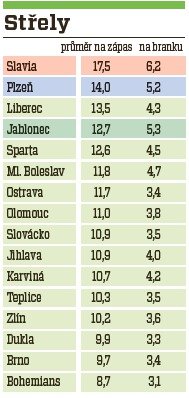 V průměru nejvíce střel na zápas vypálili hráči Slavie, nejskromnější pak byli &#34;klokani&#34; z Bohemians