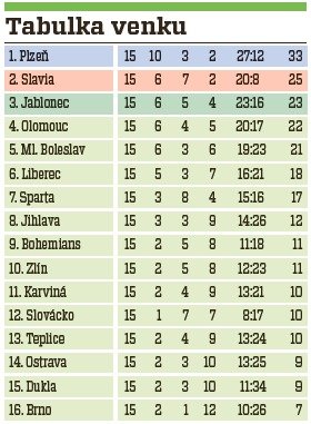 Venkovní tabulka jednoznačně ovládla Plzeň, pouhých sedm bodů venku nasbírala Zbrojovka Brno