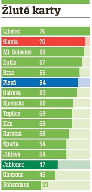 Nejvíce žlutých karet nasbírali v sezoně hráči Liberce, suverénně nejméně pak Bohemians