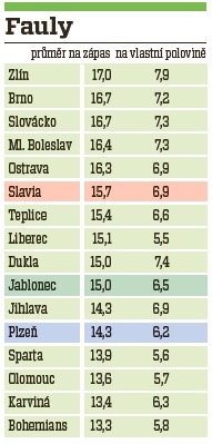 Nejvíce faulů spáchali v uplynulé sezoně fotbalisté Zlína, naopak nejméně Bohemians