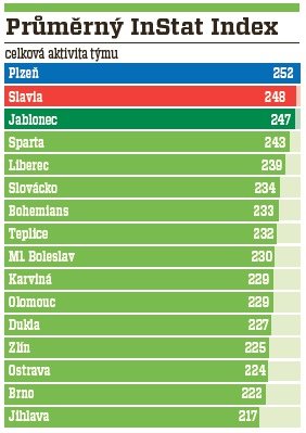 V celkové aktivitě týmu se na prvních třech místech umístila top trojka i podle tabulky, nízko skončila Olomouc