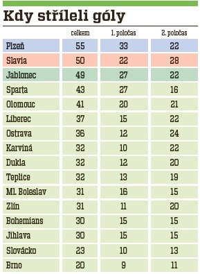 Kdy stříleli góly? Plzeň vládla v prvním poločase, Slavia ve druhé půli