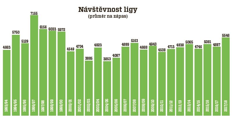 Návštěvnost ligy se v uplynulé sezoně zvedla, v průměru chodilo nejvíce lidí od ročníku 1999/00