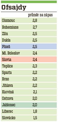 V postavení mimo hru byli nejvíc nachytáni hráči Olomouce, naopak nejméně fotbalisté Slovácka