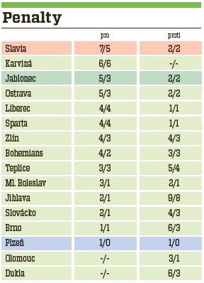 Nejvíce penalt kopala v sezoně Slavia (7), naopak největšímu počtu čelili brankáři Jihlavy (9)