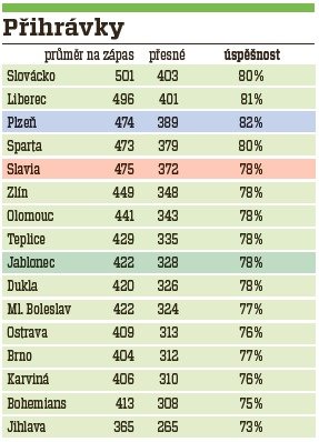 V průměru nejvíce přihrávek na jeden zápas měli překvapivě fotbalisté Slovácka