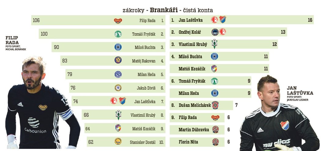 Nejvíce zákroků bylo v sezoně napočítání tahounovi Dukly Filipu Radovi, v čistých kontech pak vládl Jan Laštůvka