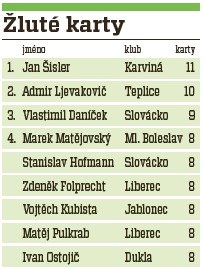 Největší počet žlutých karet viděl v uplynulé sezoně Jan Šisler z Karviné, tradičně vysoko se umístil i teplický záložník Admir Ljevakovič