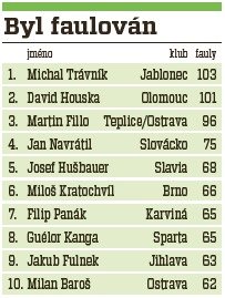 Nejvíce faulů musel v uplynulé sezoně strpět jablonecký záložník Michal Trávník, v těsném závěsu za ním skončili David Houska z Olomouce a Martin Fillo z Baníku