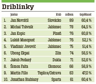 Ve statistice driblinků vládl záložník Slovácka Jan Navrátil, vysoko se v této statistice umístil i Jonathan Biabiany ze Sparty, ačkoliv hrál jen na podzim