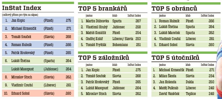 V celkovém přínosu pro tým za zápas vládli hráči Plzně, úplně s nejlepším číslem zakončil sezonu Jan Kopic