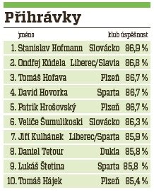 Statistika úspěšnosti přihrávek skončila hodně našlapaná. S nejlepším číslem nakonec vyšel Stanislav Hofmann ze Slovácka