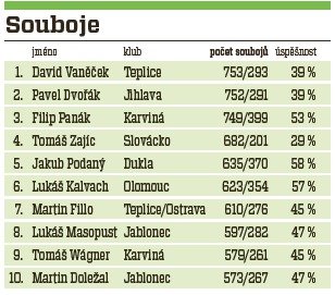 Nejvíce osobních soubojů v uplynulé sezoně podstoupila trojice David Vaněček (Teplice), Pavel Dvořák (Jihlava) a Filip Panák (Karviná)