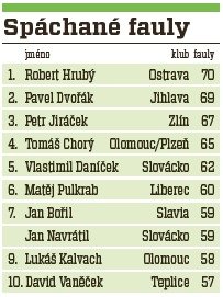 Nejvíce faulů spáchal ostravský záložník Robert Hrubý, kterého těsně následovali Pavel Dvořák z Jihlavy a Petr Jiráček ze Zlína