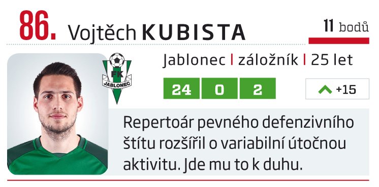 86. Vojtěch Kubista (Jablonec)