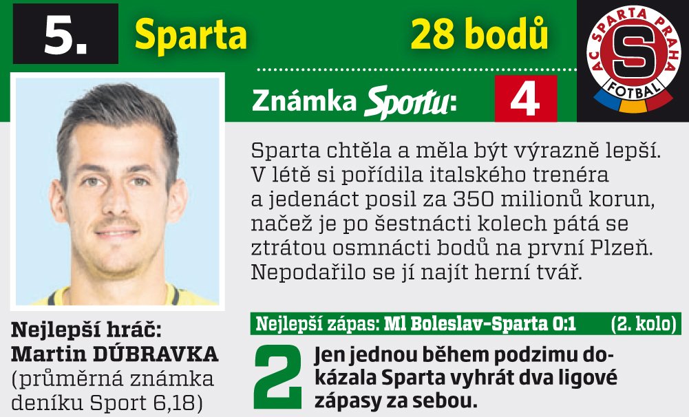 Známkování podzimu - Sparta Praha