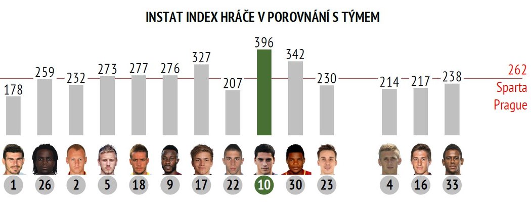 Přehled In Stat Indexu u hráčů Sparty v zápase s Libercem