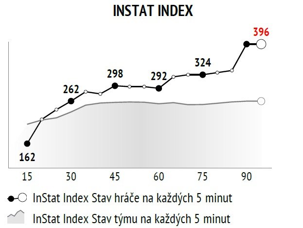 Průběh In Stat Indexu u Nicolaeho Stancia proti Liberec