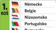 Nasazení týmů před losem MS - 1. koš