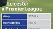 Leicester v Premier League