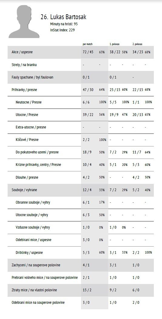 Statistické údaje Lukáše Bartošáka.