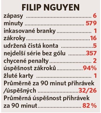 Vybrané statistiky libereckého brankáře Filipa Nguyena