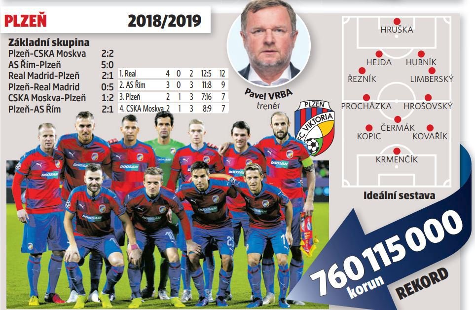 Plzeň v Lize mistrů v sezoně 2018/19