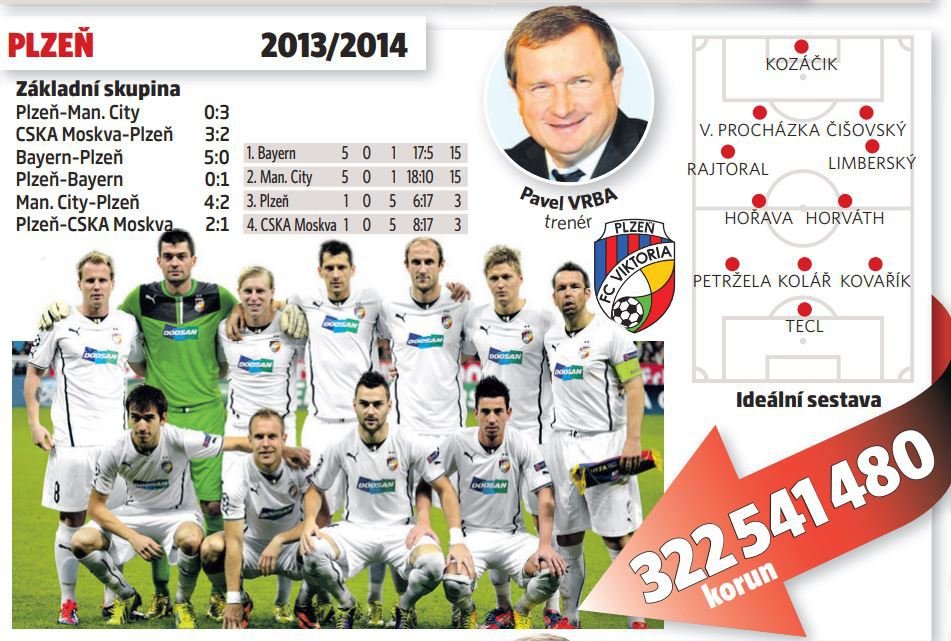 Plzeň v Lize mistrů v sezoně 2013/14