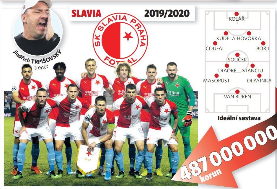 Slavia v Lize mistrů v sezoně 2019/20