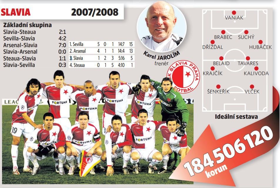 Slavia v Lize mistrů v sezoně 2007/08