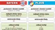 Viktoria Plzeň se s Bayernem může jen těžko měřit. Přesto se pokusí německý tým v Lize mistrů zaskočit. Pro zvětšení klikněte