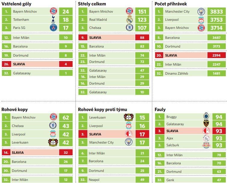 Týmové statistiky v Lize mistrů