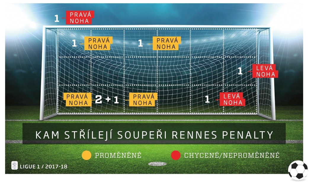 Kam střílejí soupeři Rennes penalty?