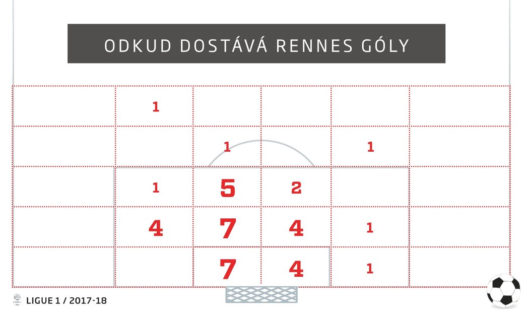 Odkud dostává Rennes góly?