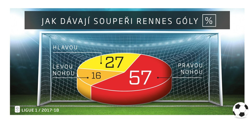 Jak dávají soupeři Rennes góly?