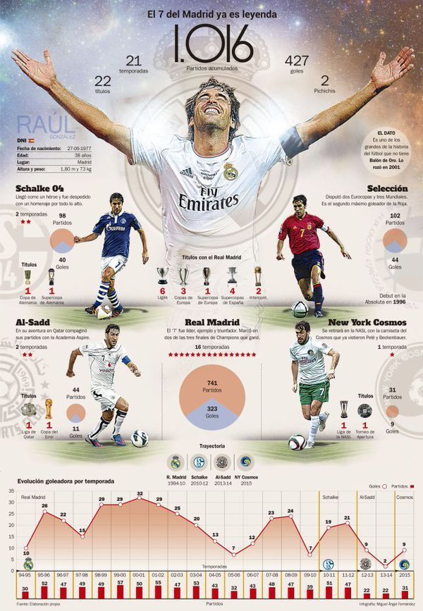 Infografika deníku AS o Raúlově kariéře.