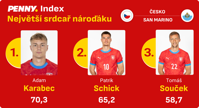 Karabec srdcařem národního týmu při výhře nad San Marinem, předčil Schicka se Součkem Karabec srdcařem národního týmu při výhře nad San Marinem, předčil Schicka se Součkem