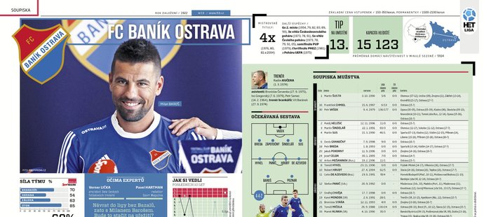 Soupiska fotbalistů Baníku Ostrava