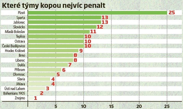 Kdo za poslední tři a půl sezony kopal nejvíc penalt? Viktoria Plzeň, téměř dvakrát víc než týmy na druhém místě