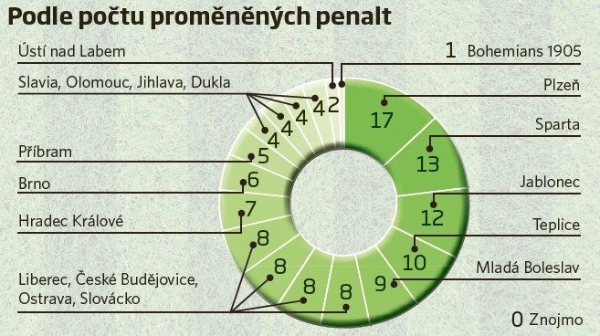 Za tři a půl roku sice kopala Plzeň hned pětadvacet penalt, proměnila jich však jen sedmnáct