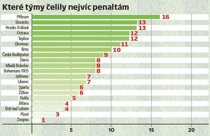 Plzeň nejvíc penalt za poslední tři a půl roku kopala, zároveň také čelila pouze třem pokutovým kopům