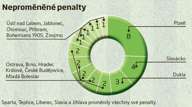 Nejvíc penalt kopou – a nejvíc jich pokazí. Fotbalisté Viktorie Plzeň drží i toto nedobré prvenství