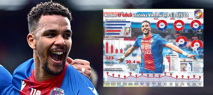 17 gólů za sezonu. JDB na rozloučenou trhá rekordy: Budou si mě pamatovat 17 gólů za sezonu. JDB na rozloučenou trhá rekordy: Budou si mě pamatovat