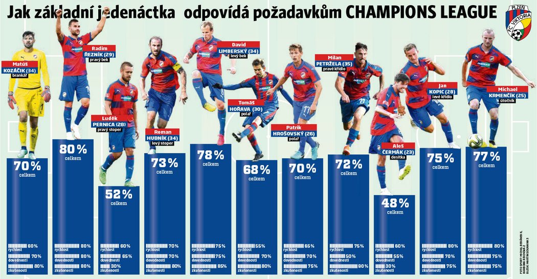 Jak základní jedenáctka Plzně odpovídá požadavkům Ligy mistrů