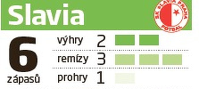 Plzeň - Slavia